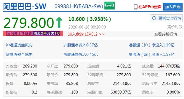 阿里巴巴高开近4% 港股市值突破6万亿港元