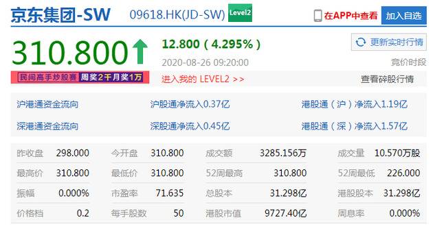 京东集团开盘涨超4%股价创新高 港股市值近1万亿港元