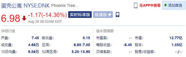 蛋壳公寓跌超14%，报6.98美元