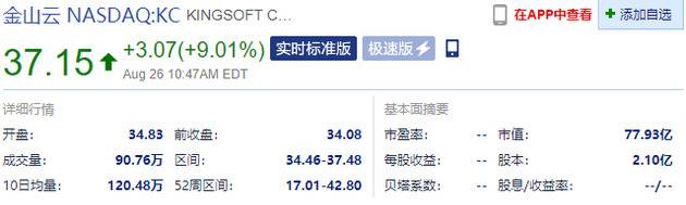 中概股金山云上涨超9%，今年迄今累涨约120%