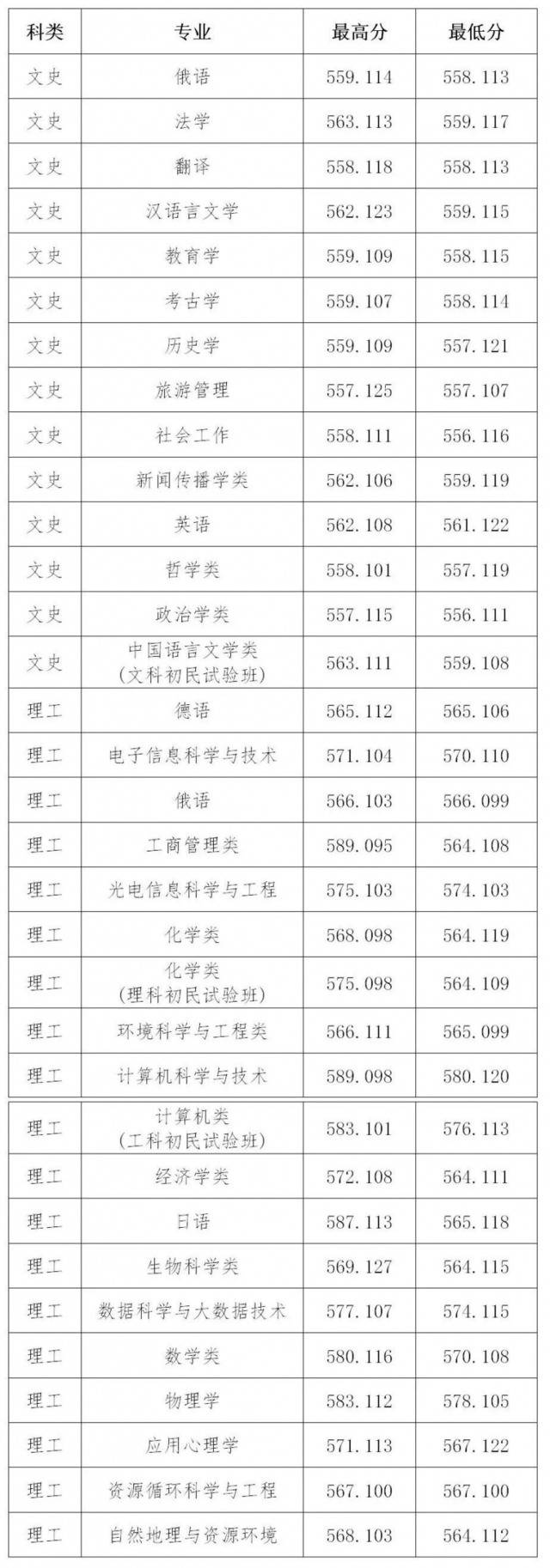 山西大学2020年本科招生录取工作简报 第24期（湖北）