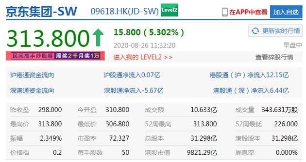 京东集团盘中涨幅扩大至5% 股价续刷历史新高