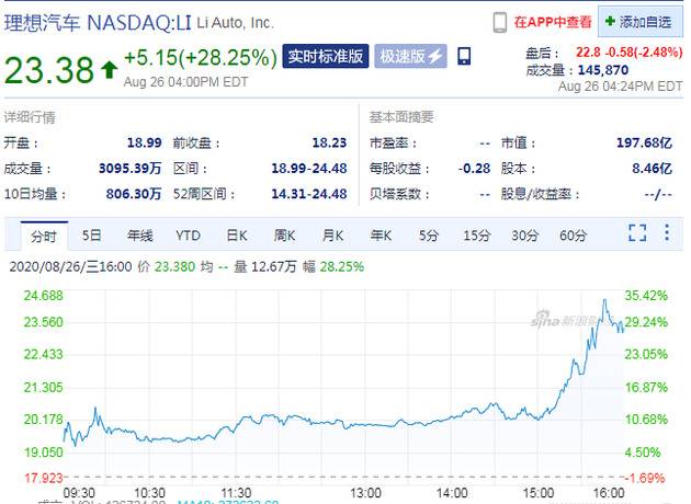 周三收盘理想汽车股价大涨28.25% 创上市以来新高