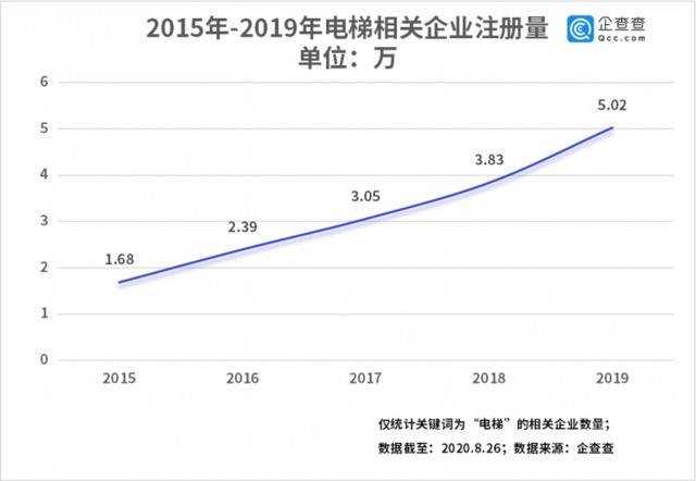 旧城改造小区加装电梯背后：我国电梯相关企业上半年新增1.9万