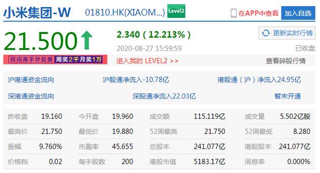 小米集团收涨逾12% 港股市值达5183.17亿港元