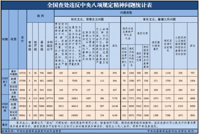 2020年7月全国查处违反中央八项规定精神问题10719起