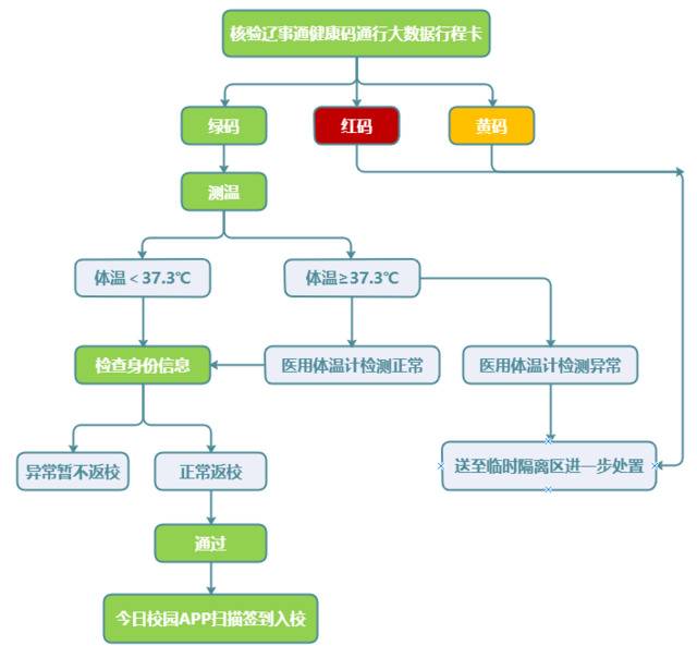 @全体学生  关于返校，你想知道的都在这里