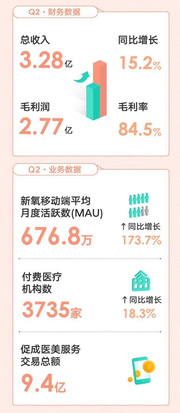 新氧二季度营收3.3亿元 平均月活同比增长173.7%