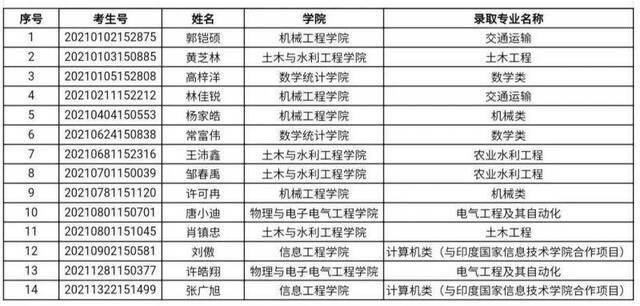 各位小萌新，注意啦！宁大最新录取名单来咯