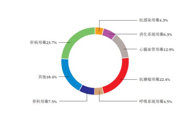 2019年中国生物制药各产品营收占比