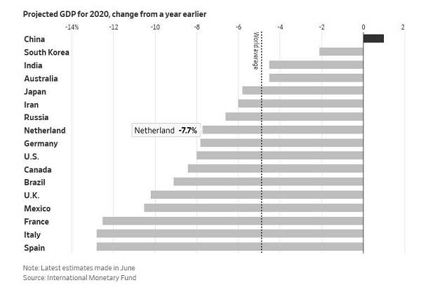 2020年预期GDP图片来源：国际货币基金组织