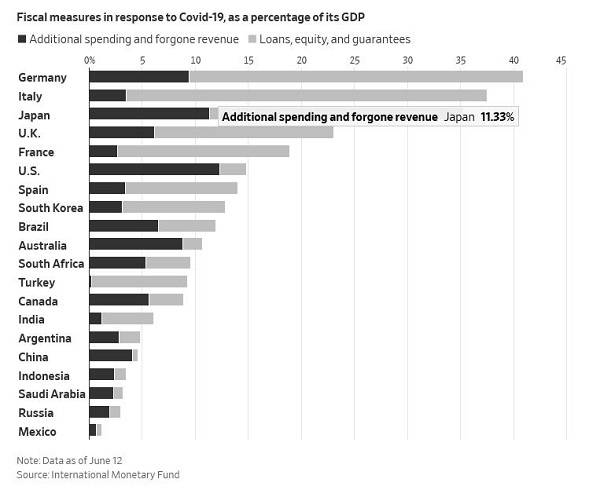抗疫财政支出占其GDP比重图片来源：国际货币基金组织