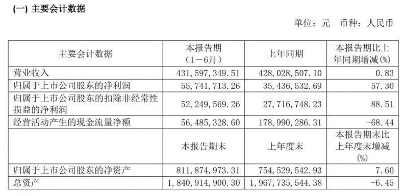 乐惠国际上半年净利约5574万元，同比增加57.3%