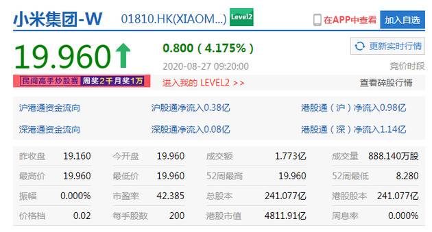 上半年业绩超预期 小米集团开盘涨超4%