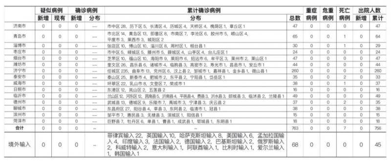 2020年8月26日0时至24时山东省新型冠状病毒肺炎疫情情况