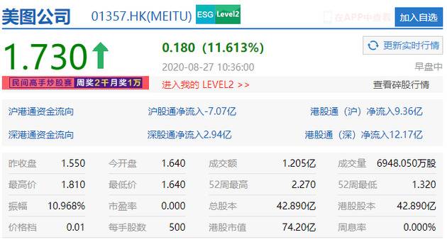 美图公司涨逾11% 上半年亏损收窄至1595万人民币