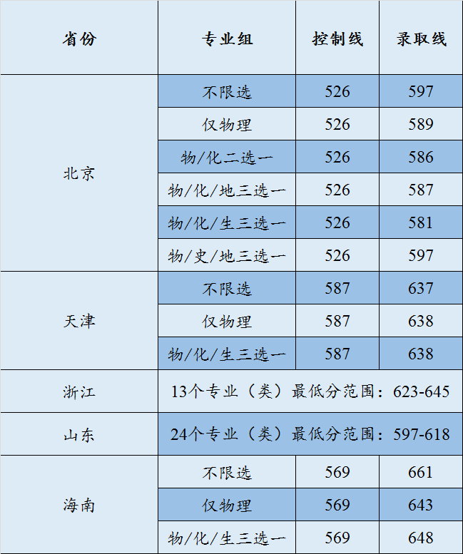 高招速递  8月24、25日更新