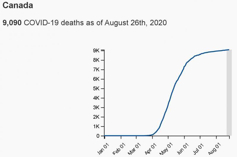 △加拿大联邦政府发布的全国累计新冠病毒死亡病例增势图（从2月1日到8月26日）