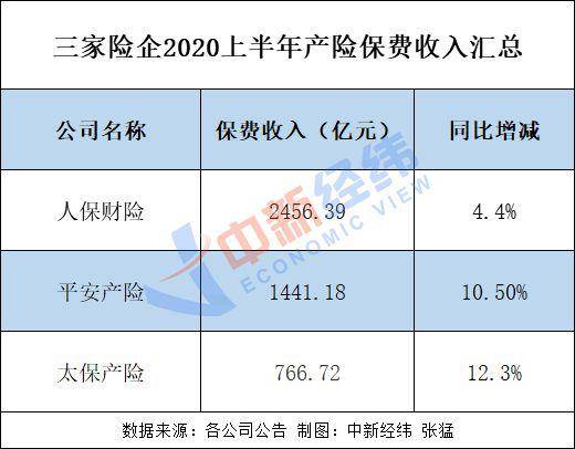 A股五大险企上半年日赚7.38亿 净利降超两成