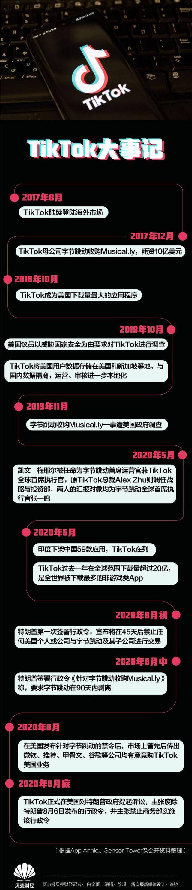 CEO辞职+沃尔玛竞购 TikTok诉特朗普政府后迎背水一战