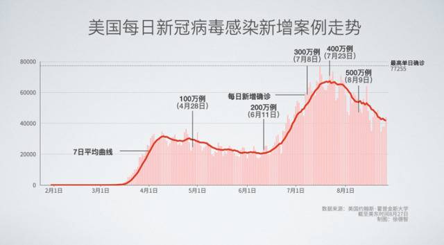 美国新增新冠肺炎确诊病例41657例 累计确诊5858857例