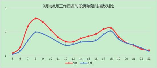 北京中小学明起陆续开学 交警：早高峰将提前至6:45