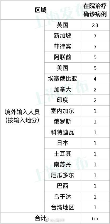 8月27日上海新增3例境外输入确诊病例