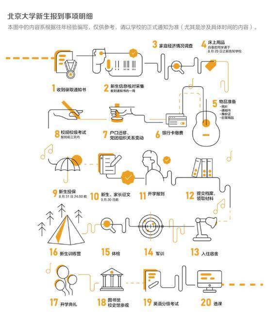 北大：所有新生须于报到前三天内完成校规校纪考试