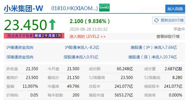 小米集团涨幅进一步扩大至10% 总市值超5600亿港元