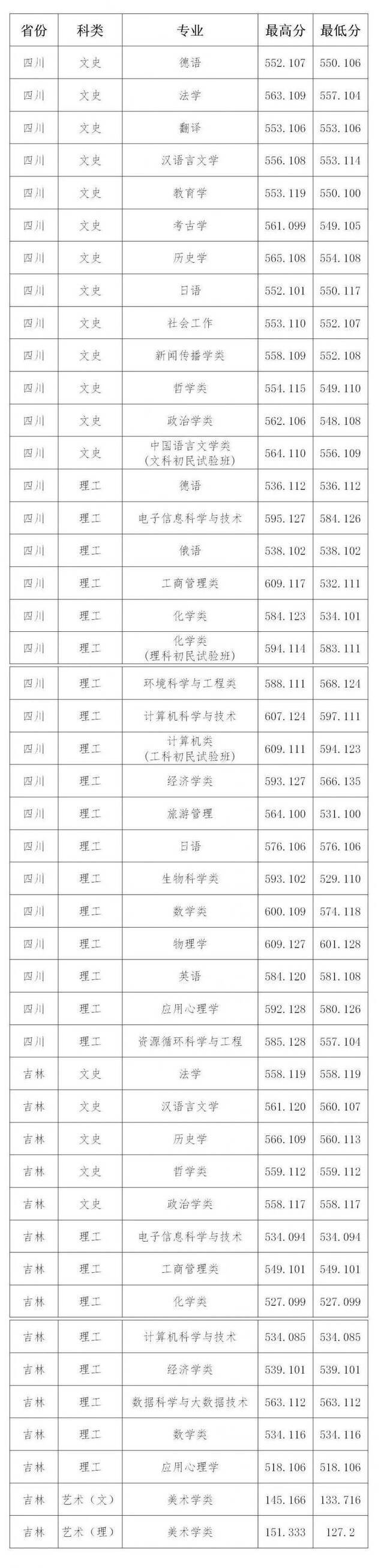 山西大学2020年本科招生录取工作简报 第25期（四川 吉林）