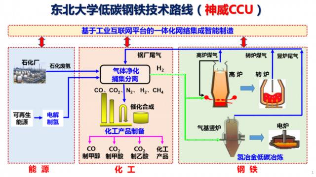 重磅  全国高校首家低碳钢铁前沿技术研究院落户东北大学