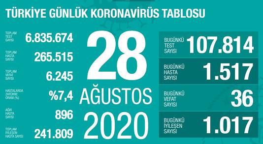 土耳其新增1517例新冠肺炎确诊病例 累计确诊265515例