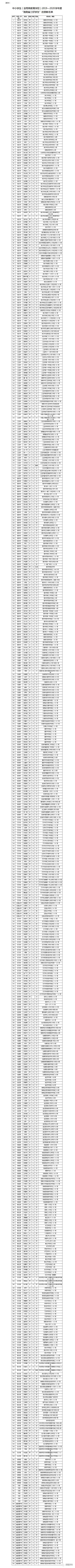 喜讯！590名“海南省三好学生” 240名“海南省优秀学生干部”名单公布