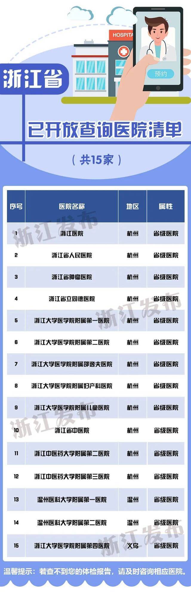 体检报告可线上查询！浙江所有省级医院已实现，还将不断扩大开放查询的医院范围