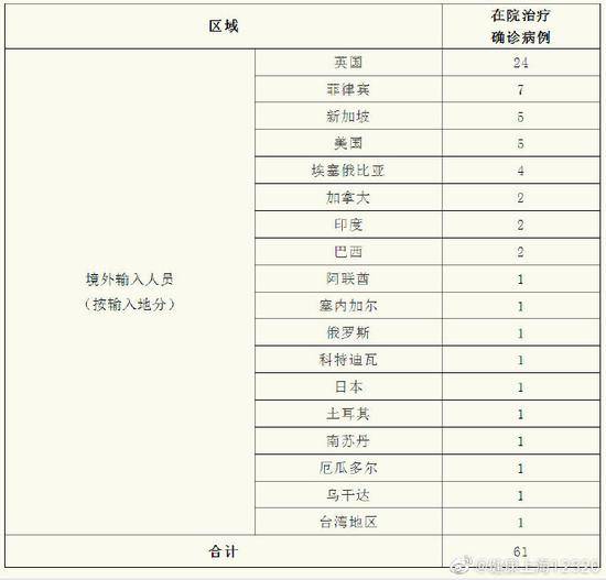 上海28日无新增本地新冠肺炎确诊病例，新增境外输入3例，治愈出院7例