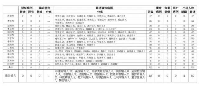 2020年8月28日0时至24时山东省新型冠状病毒肺炎疫情情况