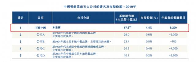 这家餐饮巨头要赴港上市了!全国餐厅已超万家