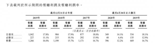 这家餐饮巨头要赴港上市了!全国餐厅已超万家