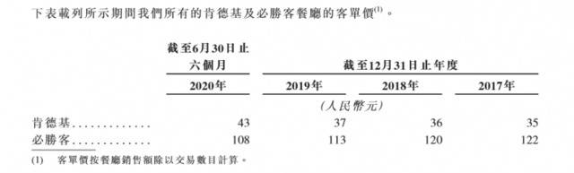 这家餐饮巨头要赴港上市了!全国餐厅已超万家