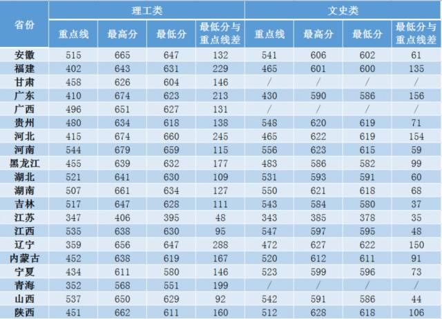 多少分能上西工大？答案公布啦