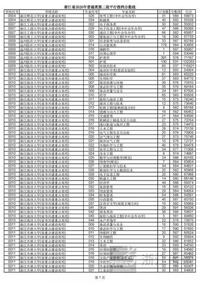 2020高考二段平行志愿投档！各高校专业分数线揭晓