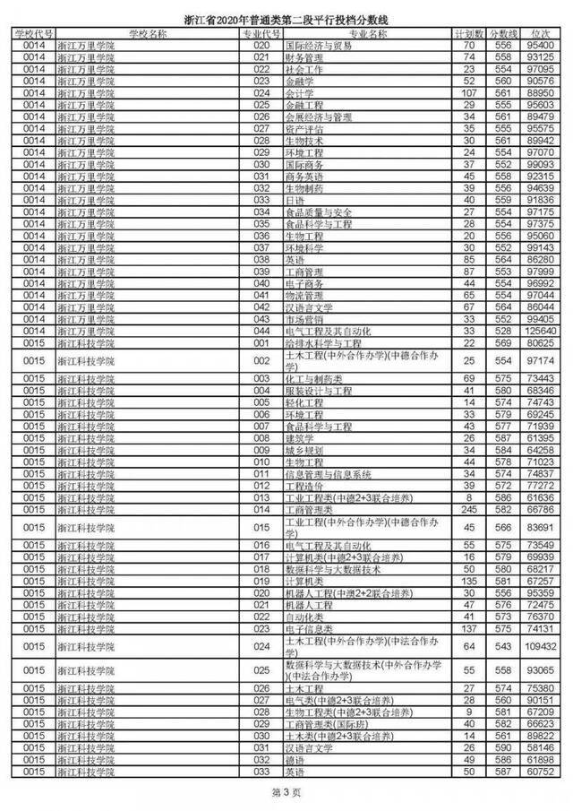 2020高考二段平行志愿投档！各高校专业分数线揭晓