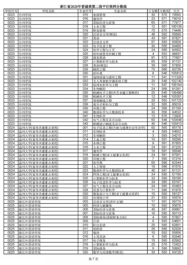 2020高考二段平行志愿投档！各高校专业分数线揭晓