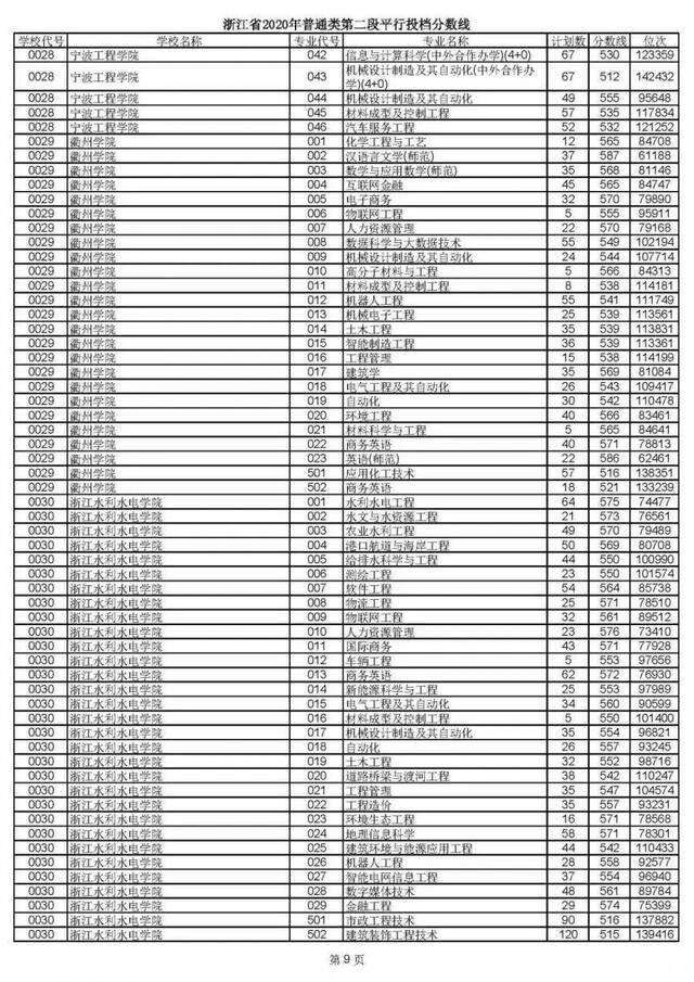 2020高考二段平行志愿投档！各高校专业分数线揭晓