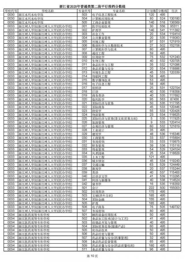 2020高考二段平行志愿投档！各高校专业分数线揭晓