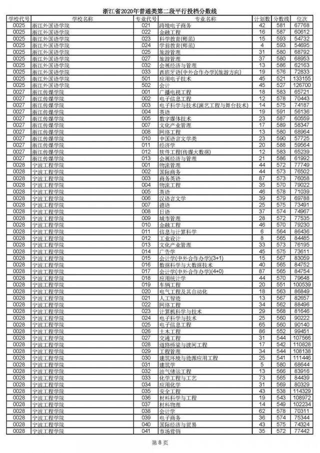 2020高考二段平行志愿投档！各高校专业分数线揭晓