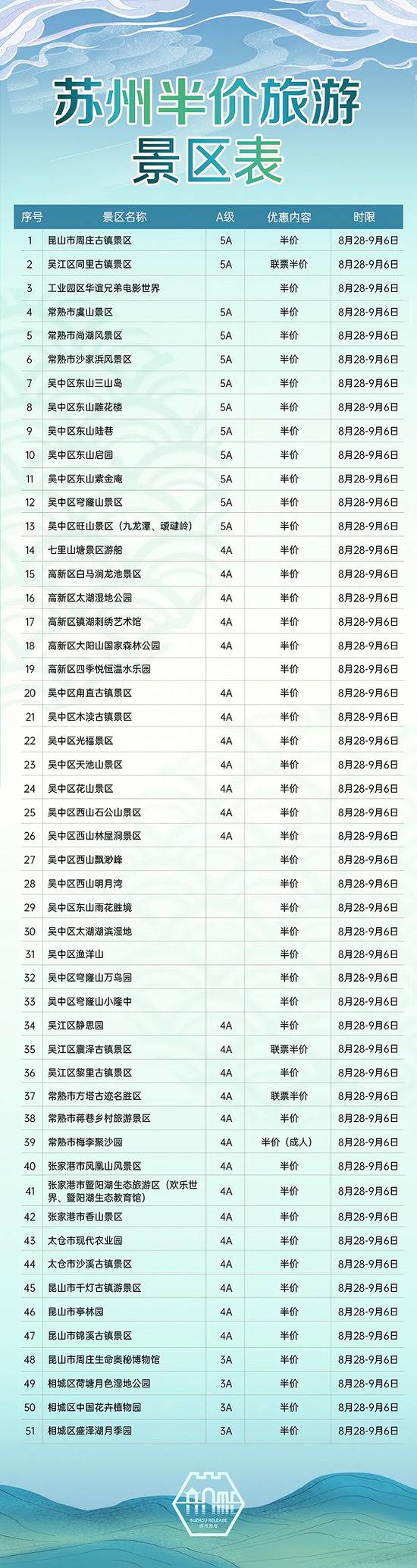 苏州：51个A级景区门票半价10天