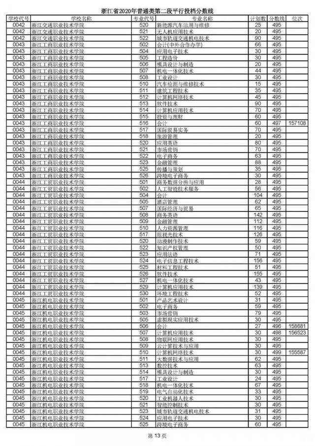 2020高考二段平行志愿投档！各高校专业分数线揭晓