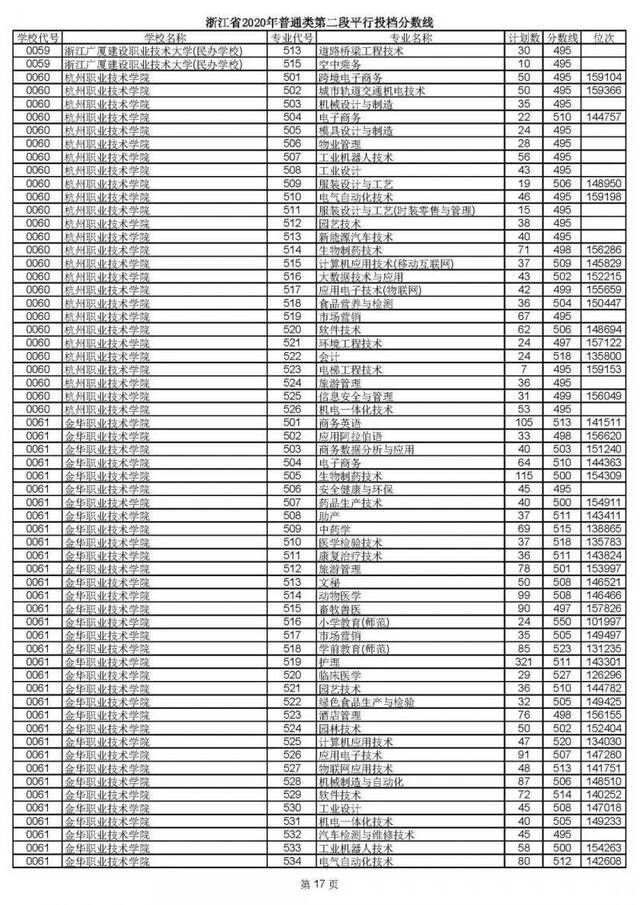 2020高考二段平行志愿投档！各高校专业分数线揭晓