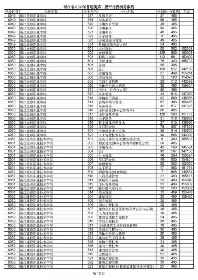 2020高考二段平行志愿投档！各高校专业分数线揭晓